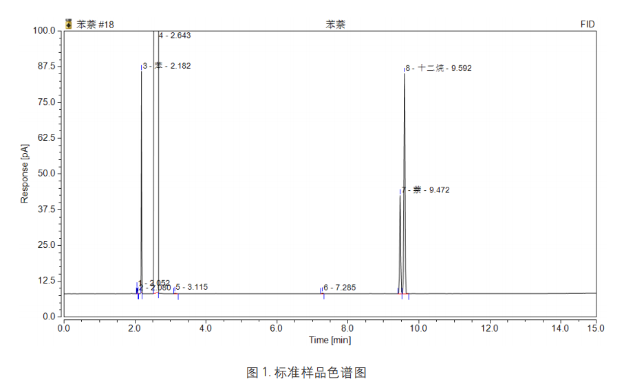 煤焦油中的苯和萘的測定