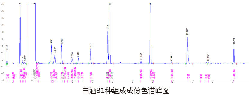 白酒31種組份